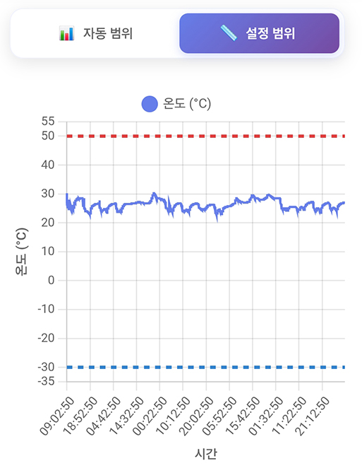 스마트폰 · NFC · 온도기록라벨